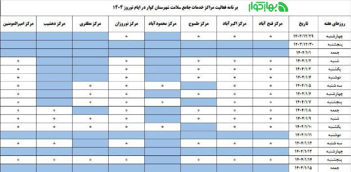 امسال مراکز درمانی شهرستان کوار در ایام نوروز تعطیل نمی‌شود